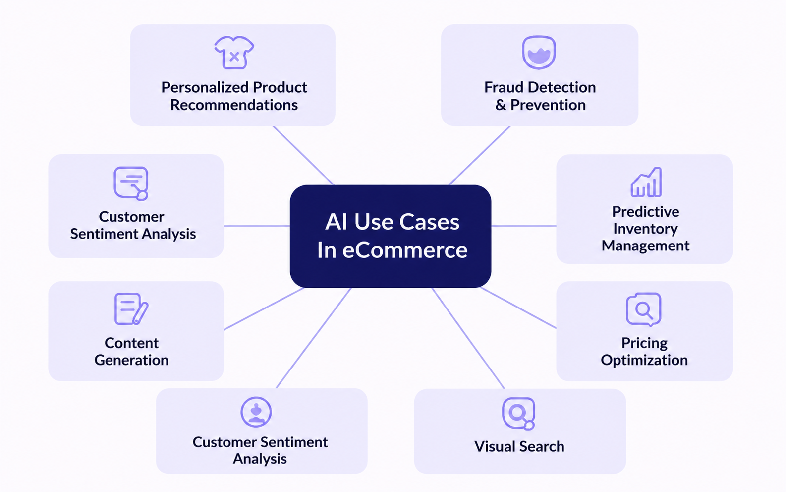 ai in ecommerce