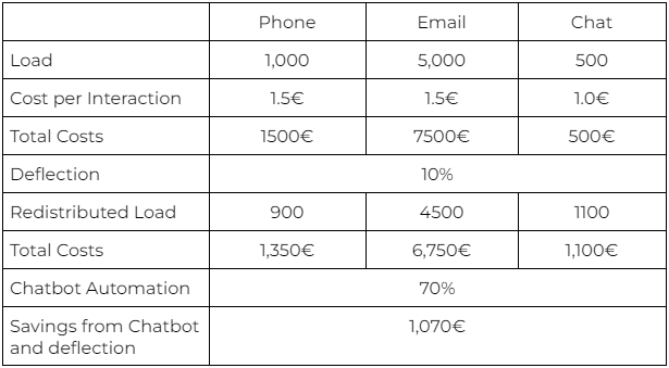 Image - deflection benefit in chatbot
