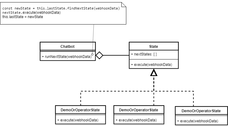 Graphic - Chatbot style state pattern