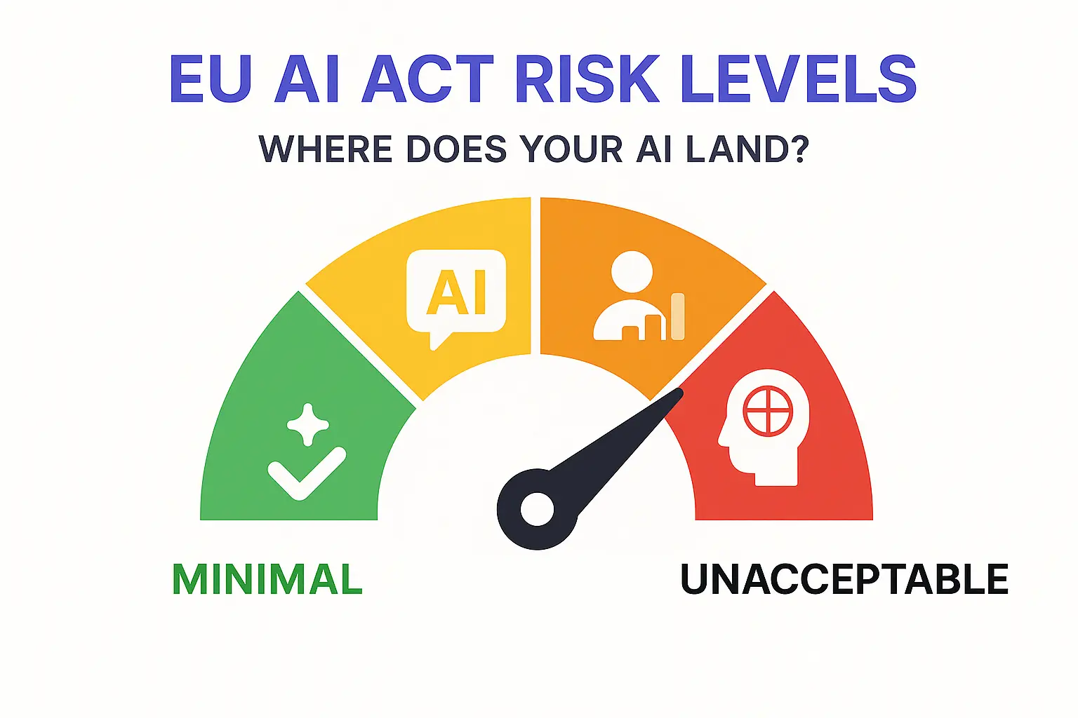 Color-coded risk meter titled “EU AI Act Risk Levels – Where Does Your AI Land?”, showing four categories: Minimal (green with checkmark), Limited (yellow with AI chat bubble), High (orange with user profile icon), and Unacceptable (red with biometric head scan), with a pointer aimed at the Limited zone.