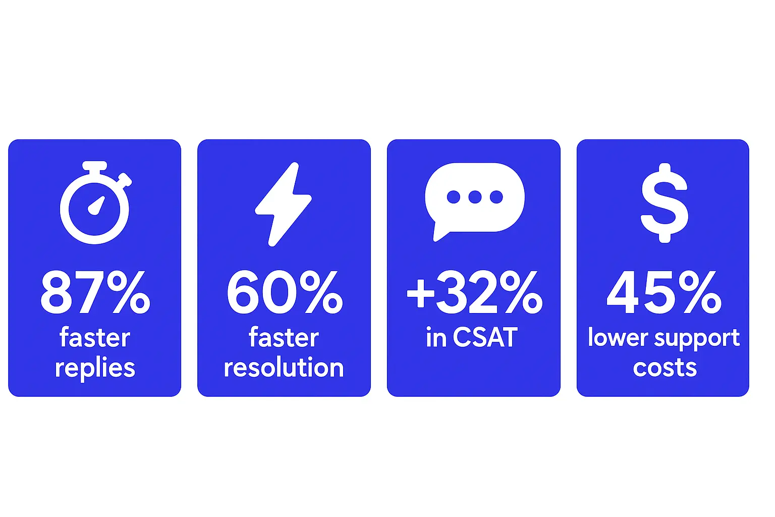 nfographic showing key benefits of customer service automation: 87% faster replies, 60% faster resolution, 32% increase in CSAT, and 45% lower support costs.