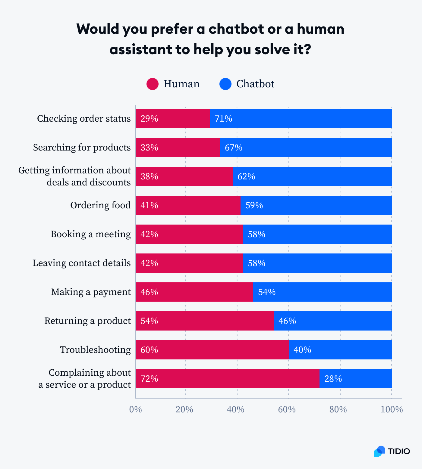 most common examples of when your customers would prefer one technology over the other