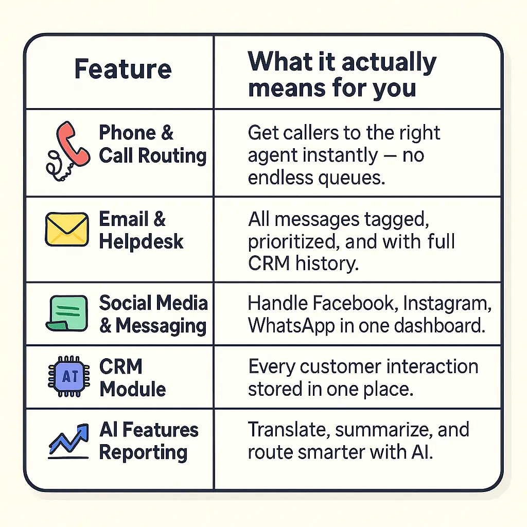 Overview of Daktela features for e-commerce customer support in a comparison table.