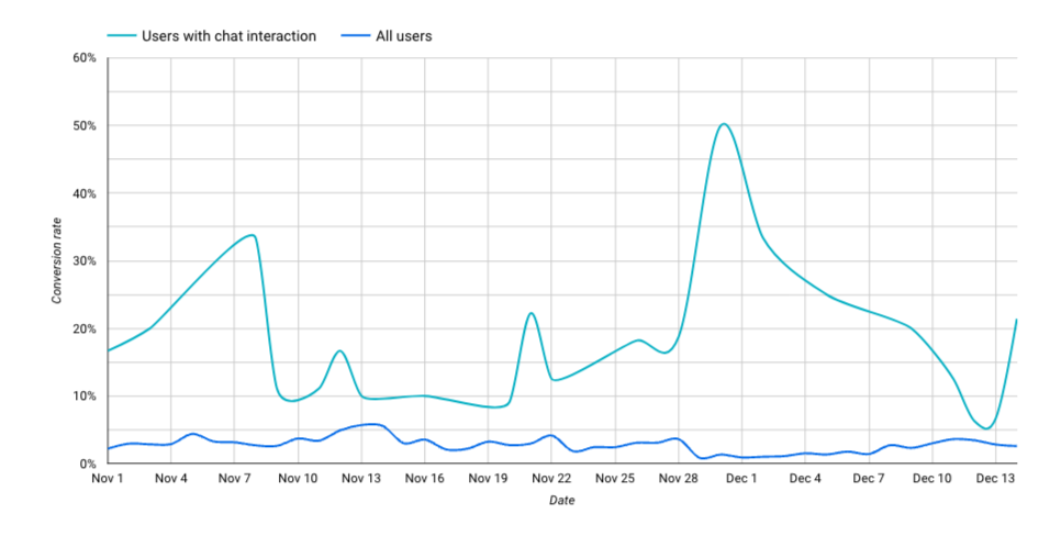 Graphic - Users with product recommendations have a higher conversion rate