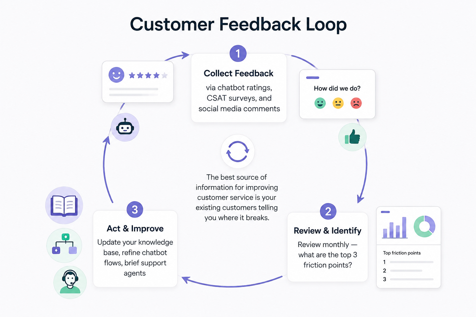 Customer feedback loop showing collection, review, and improvement of e-commerce support