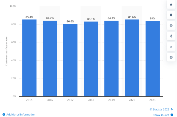 Graphic - Higher satisfaction with chatbot