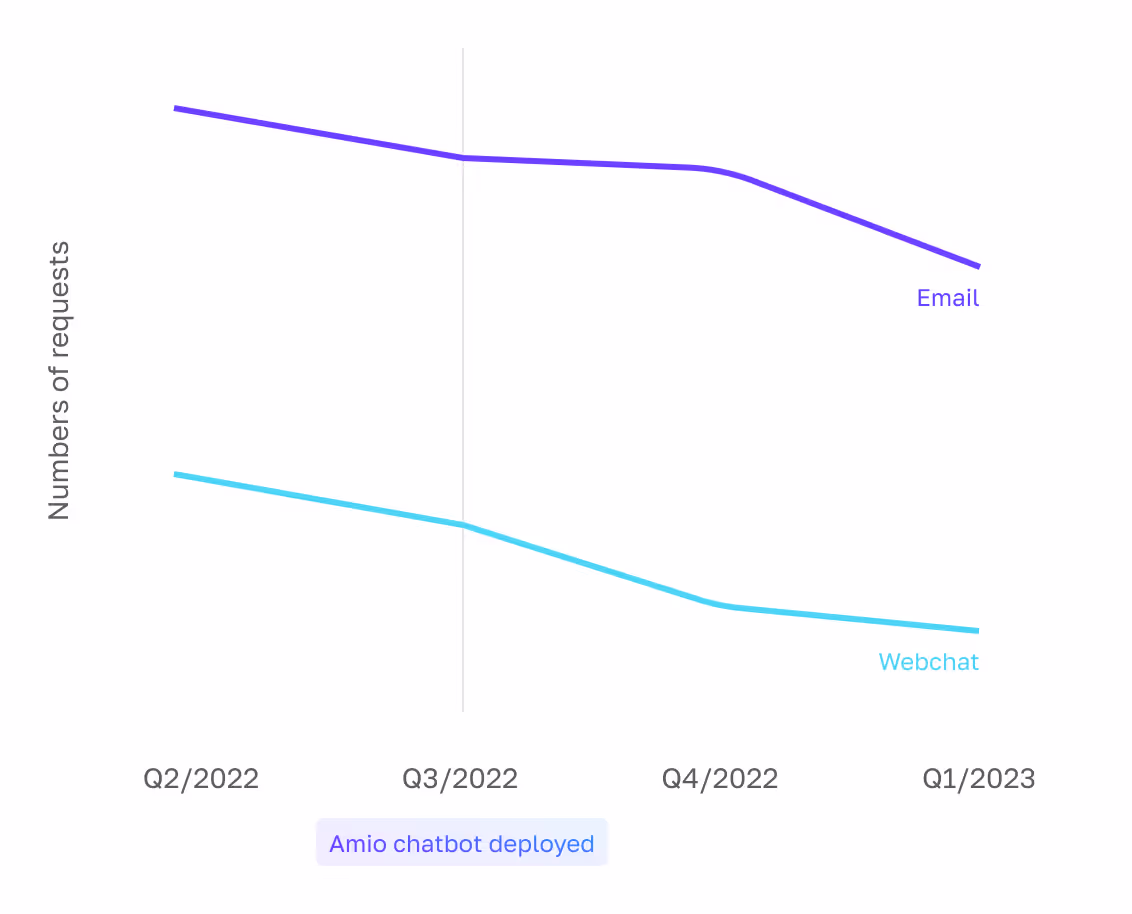 Graph showcasing email and webchat request decrease after deploying Amio chatbot.