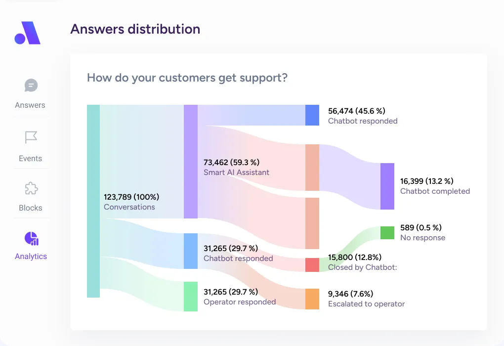 Illustration showing Answers distribution analytics